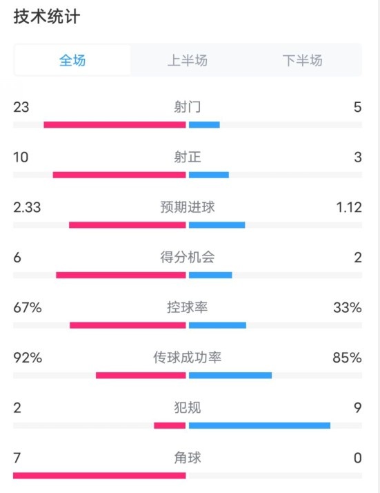  拜仁1-1凱爾特人數(shù)據(jù)：射門23-5，射正10-3，控球率67%-33%