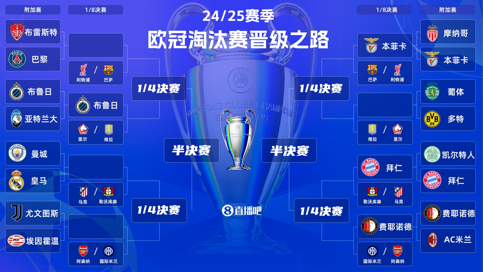  一目了然！歐冠晉級之路：皇馬/曼城、拜仁、馬競、藥廠必有大戰(zhàn)