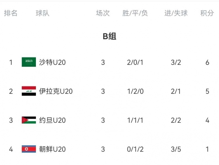  B組末輪大亂斗！晉級形勢三度反轉：伊拉克中場染紅&沙特起死回生