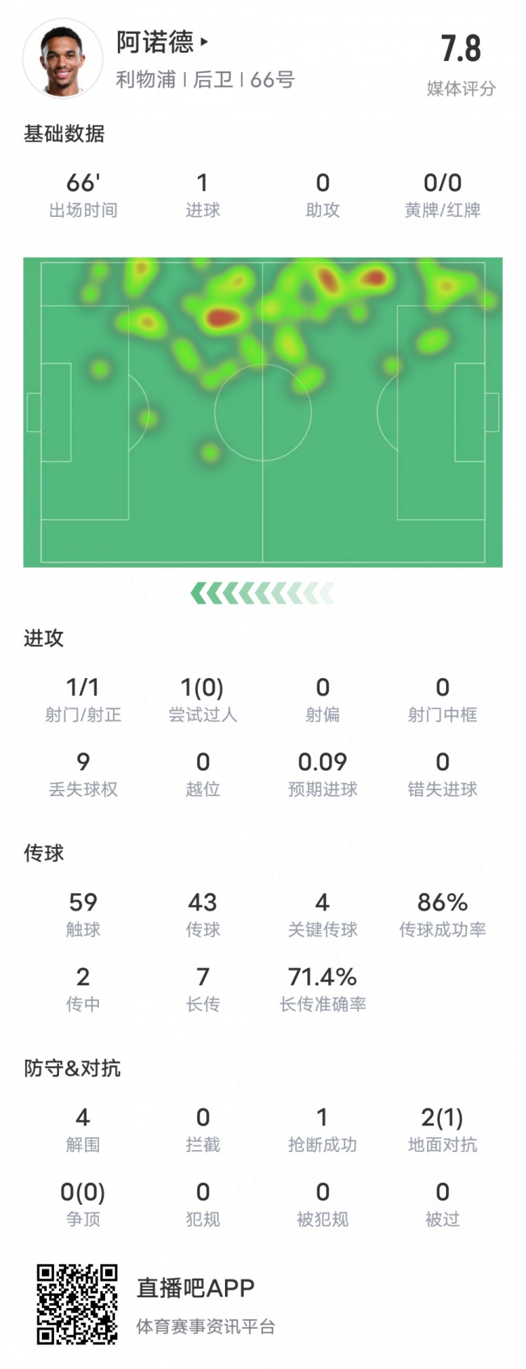  阿諾德本場比賽數(shù)據(jù)：1進(jìn)球4關(guān)鍵傳球4解圍，評分7.8