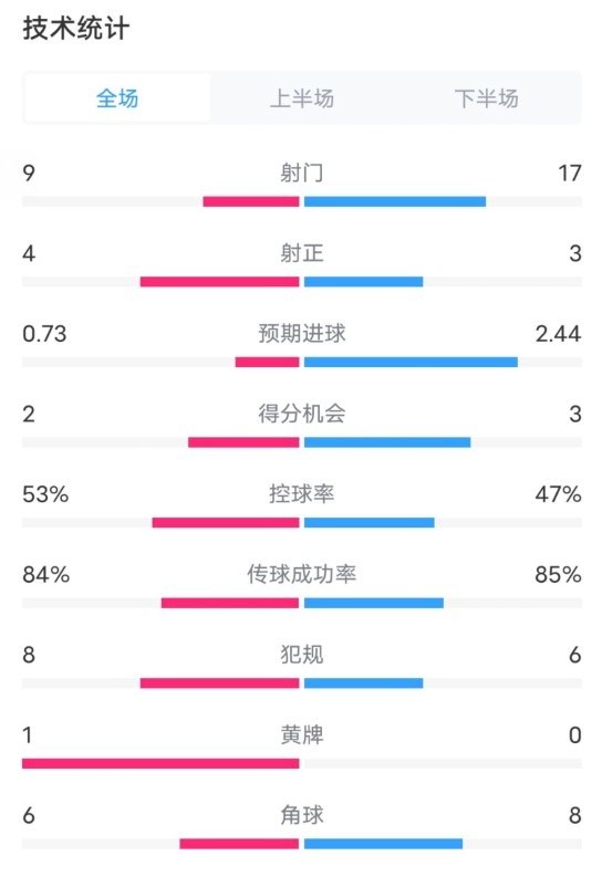  維拉2-2利物浦全場(chǎng)數(shù)據(jù)：射門9-17，射正4-3，控球率53%-47%