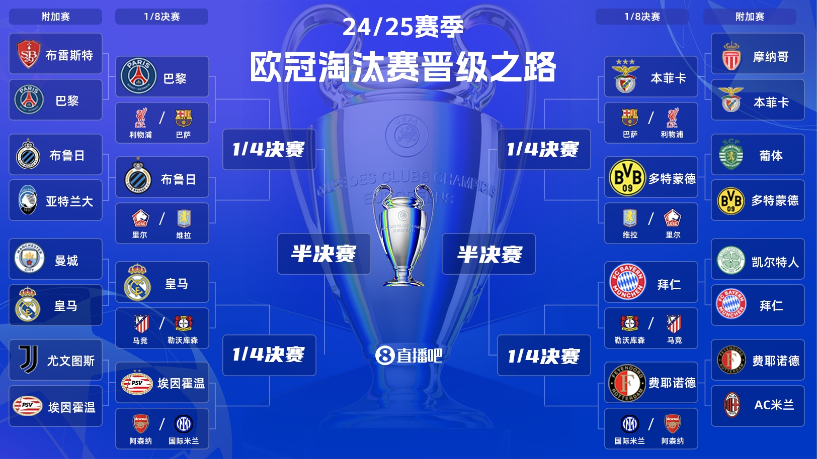  歐冠淘汰賽抽簽：皇馬vs馬競！拜仁vs勒沃庫森！巴黎vs利物浦