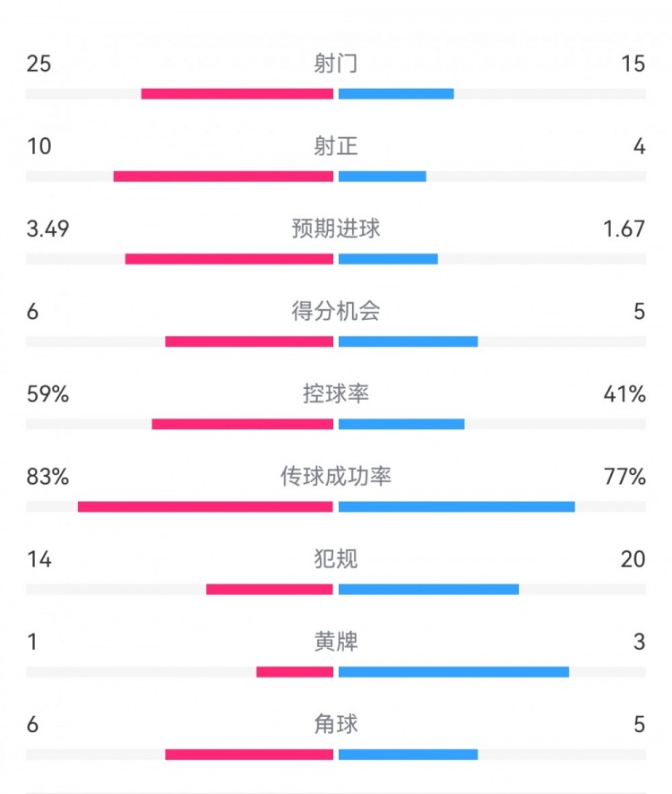  尤文1-3埃因霍溫數(shù)據(jù)：射門15-25，射正4-10，得分機會5-6