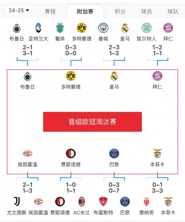  歐冠附加賽8隊(duì)被淘汰：意甲3隊(duì)最多，法甲2隊(duì)，英超葡超蘇超各1隊(duì)
