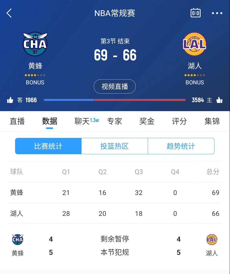  三崩來臨！湖人第三節(jié)僅得18分 單節(jié)凈負14分落后3分進入第四節(jié)