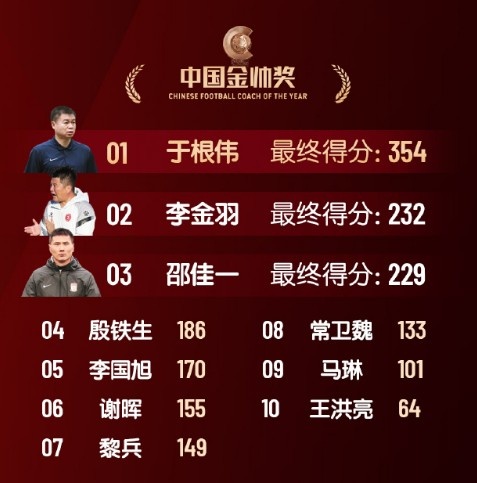  中國金帥獎、女子金球獎具體得分：于根偉、張琳艷均斷層領(lǐng)先