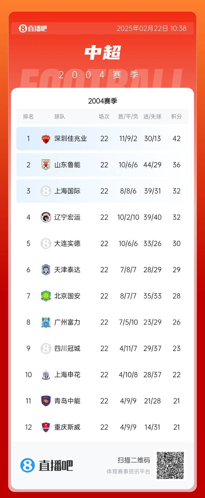  年代感！中超元年2004賽季積分榜：7隊解散，僅存5隊