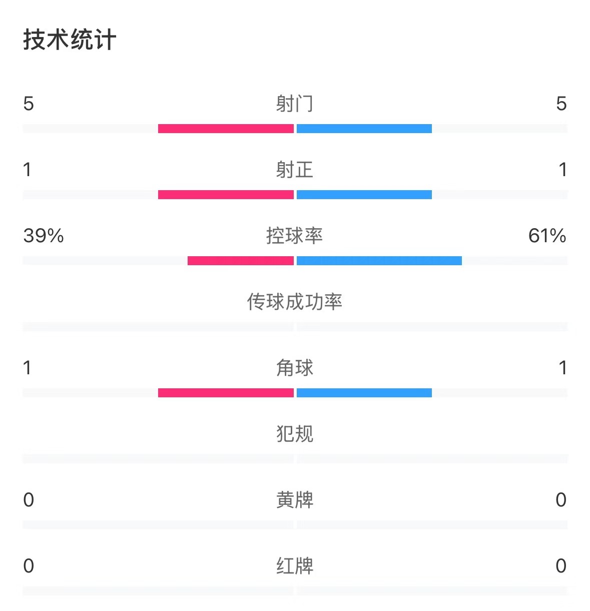  表現(xiàn)亮眼！國青半場(chǎng)控球率超6成，共5次射門&多次創(chuàng)造良機(jī)