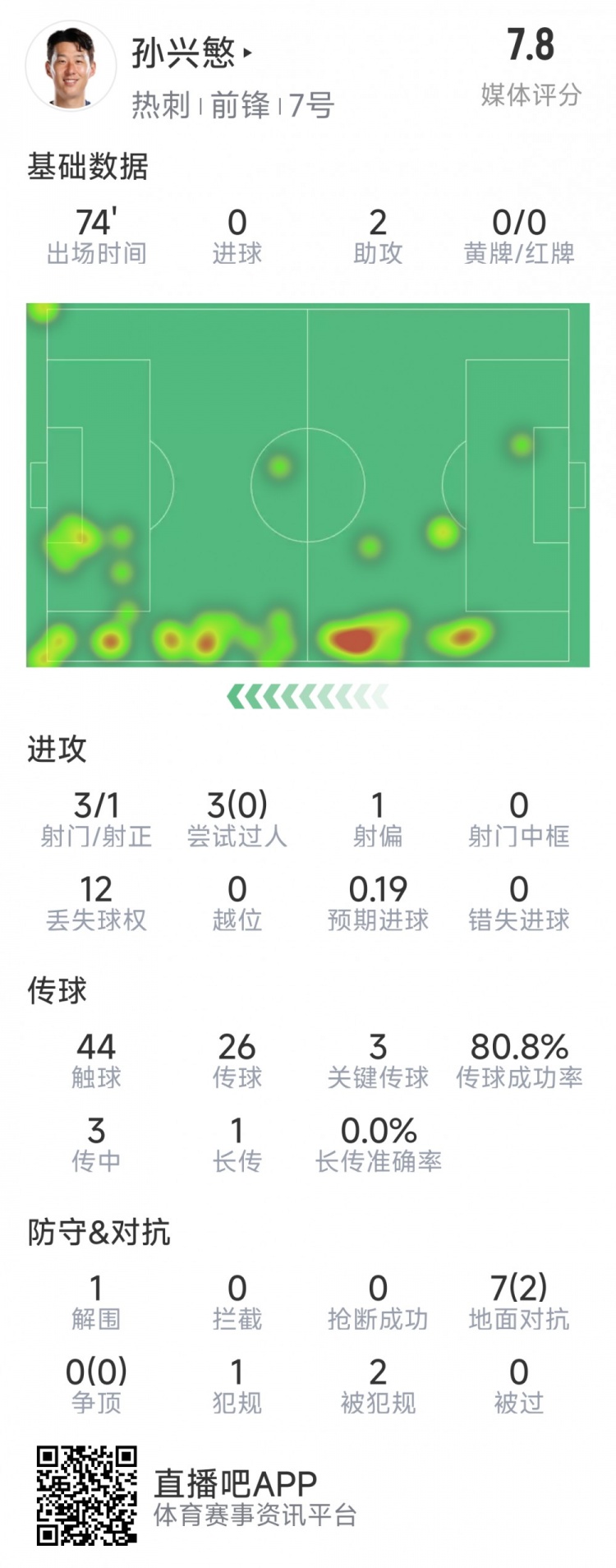  孫興慜本場數(shù)據(jù)：2次助攻，3次關鍵傳球，3射1正，評分7.8分