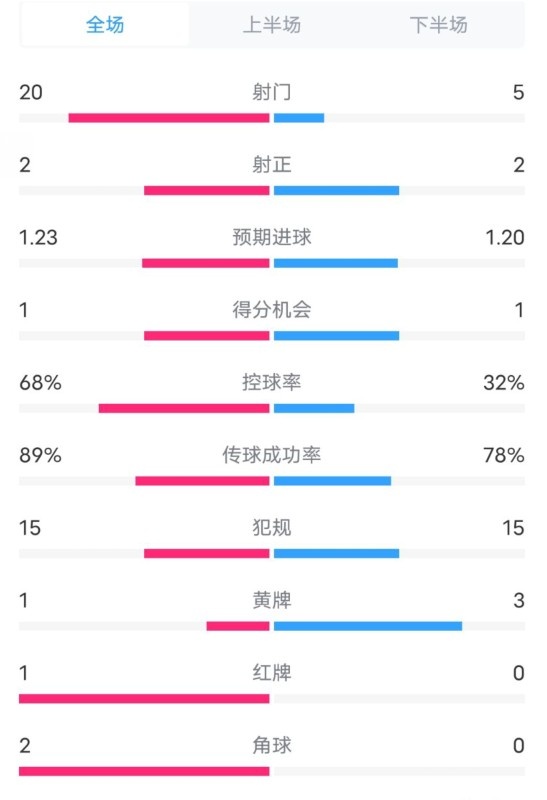  阿森納0-1西漢姆數(shù)據(jù)：射門(mén)20-5，射正2-2，紅牌1-0，控球68%-32%