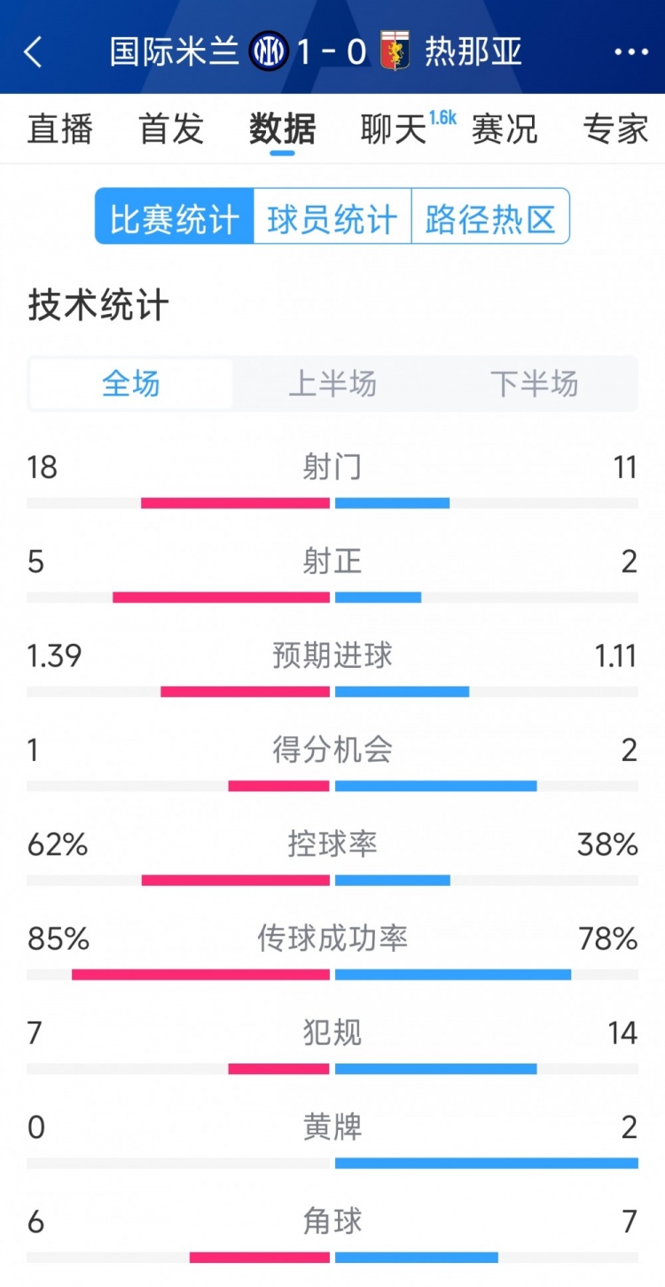  國米1-0熱那亞全場數(shù)據(jù)：射門18-11，射正 5-2，得分機會1-2