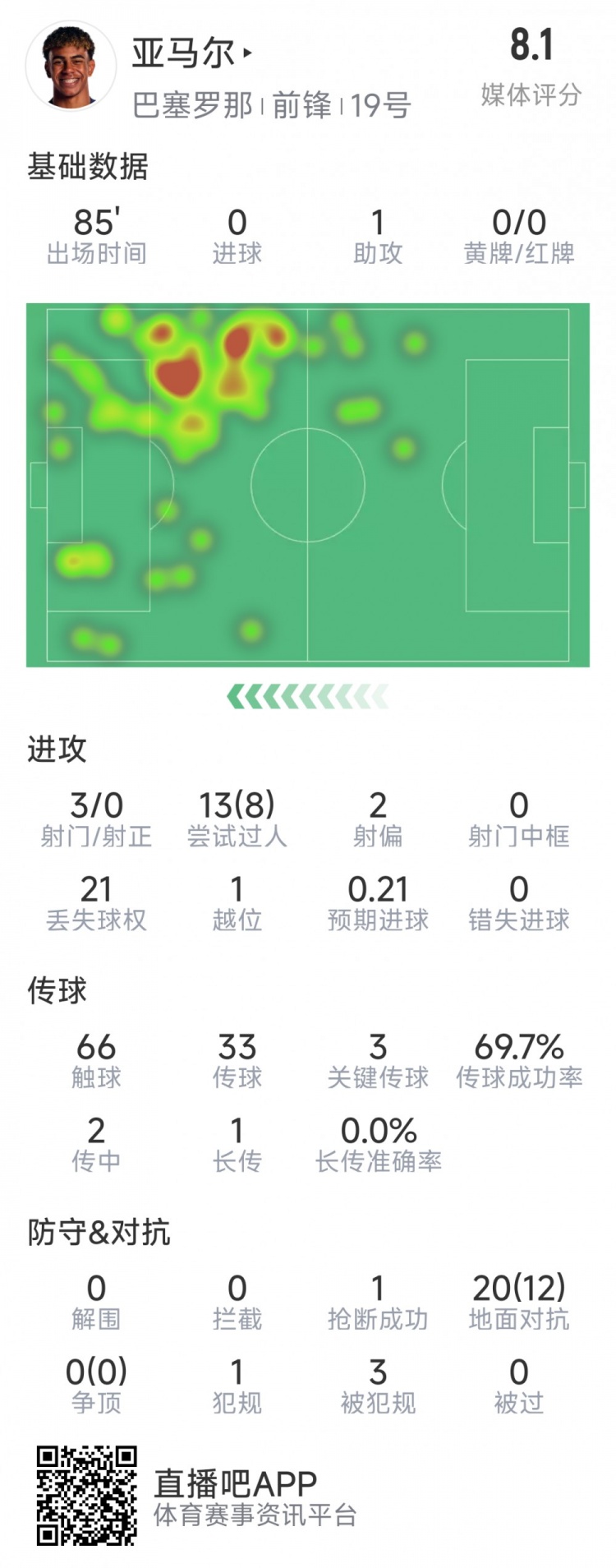  亞馬爾本場(chǎng)數(shù)據(jù)：1次助攻，3射0正，3次關(guān)鍵傳球，8次成功過(guò)人