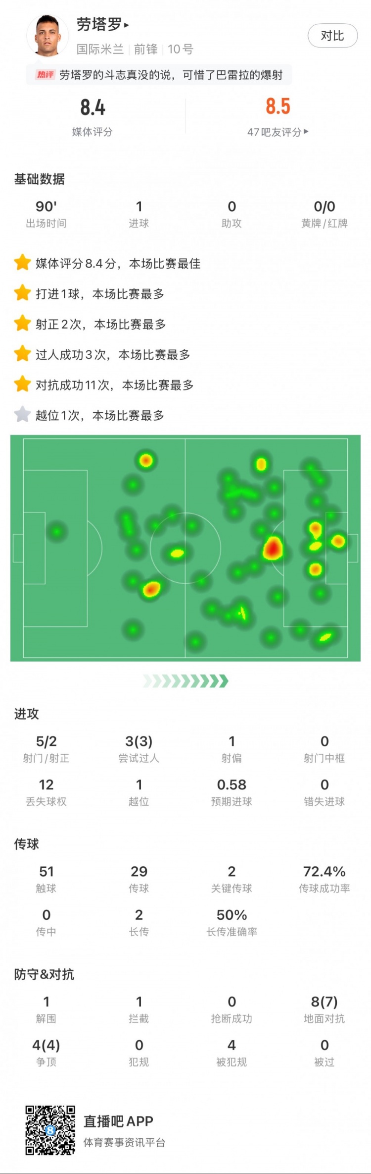  勞塔羅全場(chǎng)數(shù)據(jù)：進(jìn)1球，5次射門(mén)2次射正，3次過(guò)人，2次關(guān)鍵傳球