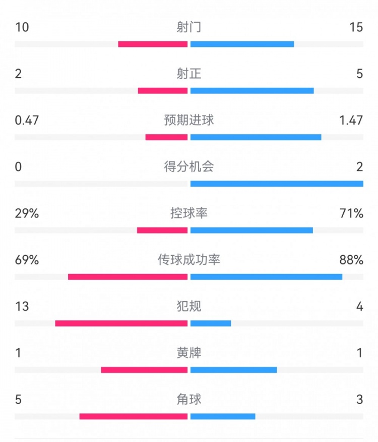  巴薩2-0拉帕數(shù)據(jù)：射門15-10，射正5-2，得分機(jī)會(huì)2-0，犯規(guī)4-13