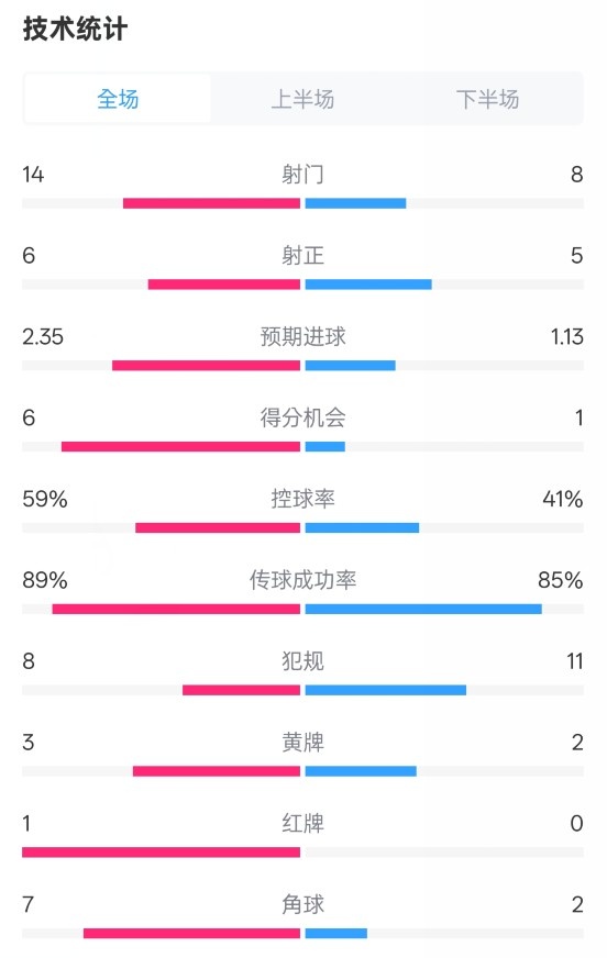  邁阿密國(guó)際2-2紐約城數(shù)據(jù)：射門(mén)14-8，射正6-5，控球率59%-41%