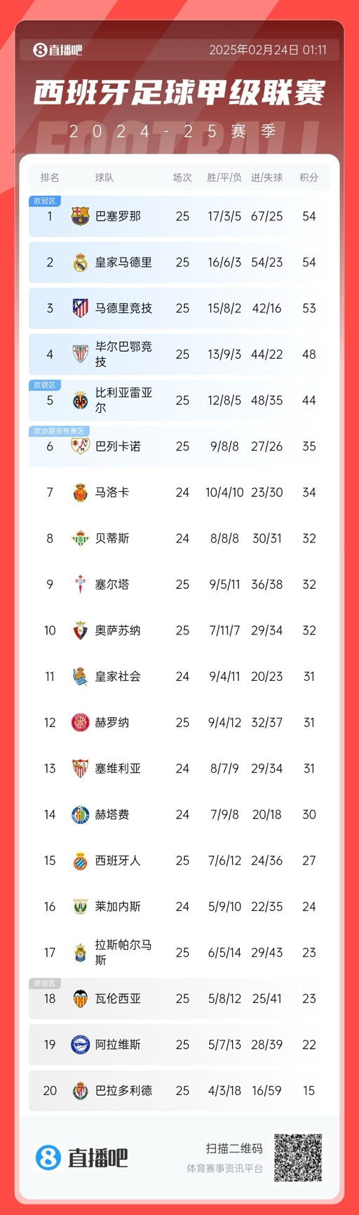  爭冠白熱化！西甲積分榜：巴薩、皇馬同分排1、2，馬競落后1分第3