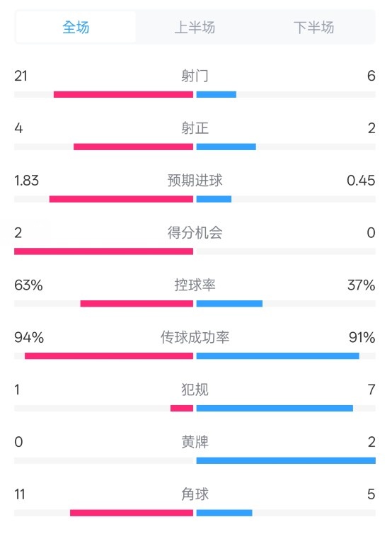  皇馬2-0赫羅納數(shù)據(jù)：射門21-6，射正4-2，控球率63%-37%