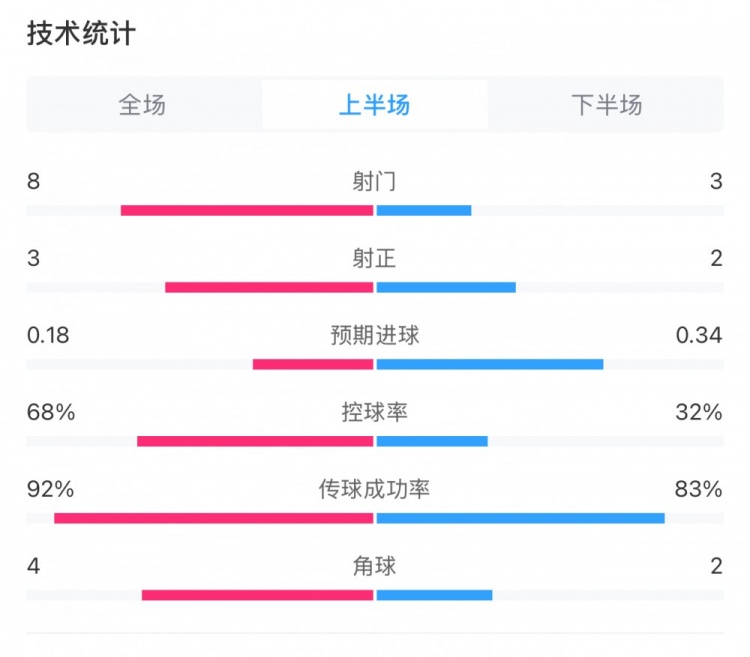  曼城0-2利物浦半場數(shù)據(jù)：控球率68%-32%，射門8-3，射正3-2