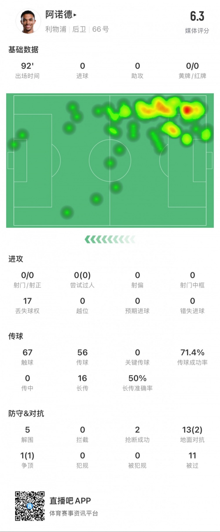  阿諾德本場數(shù)據(jù)：11次被過，14次對抗贏得3次，5次解圍