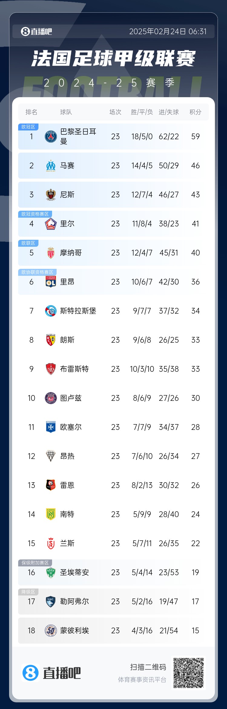  遙遙領(lǐng)先！法甲積分榜：巴黎4連勝領(lǐng)先第二名馬賽13分