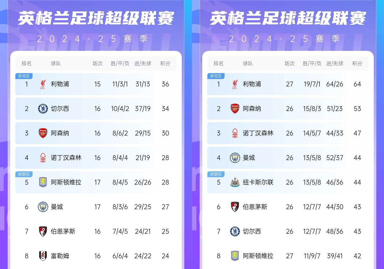  直接爆胎??切爾西從英超第2暴跌到第7，10場僅2勝&從爭冠到爭五