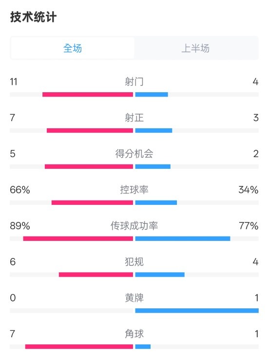  巴薩半場(chǎng)3-2馬競(jìng)數(shù)據(jù)：射門11-4，射正7-3，控球率66%-34%