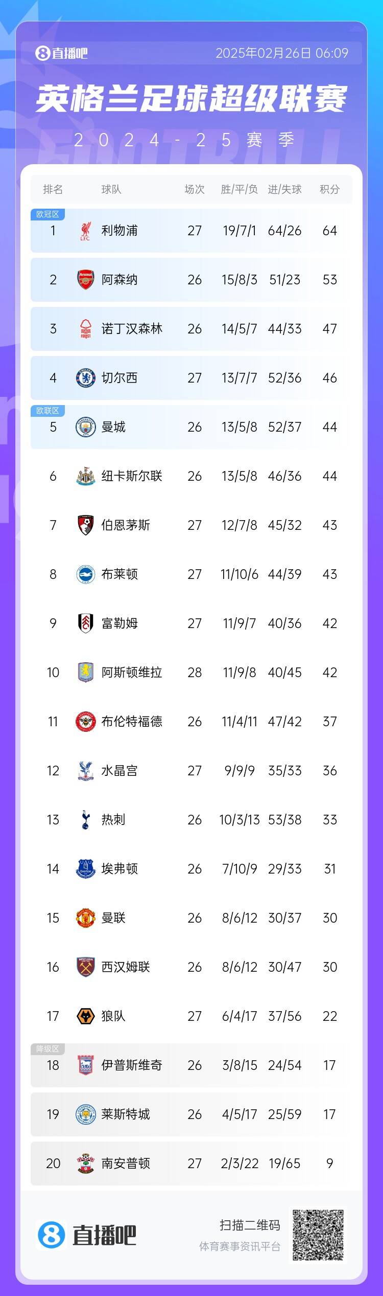  英超積分榜：切爾西結(jié)束2連敗&先賽升第四，利物浦先賽11分領(lǐng)跑