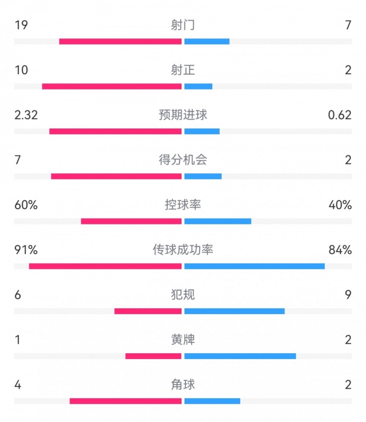  切爾西4-0圣徒數(shù)據(jù)：射門(mén)19-7，射正10-2，得分機(jī)會(huì)7-2