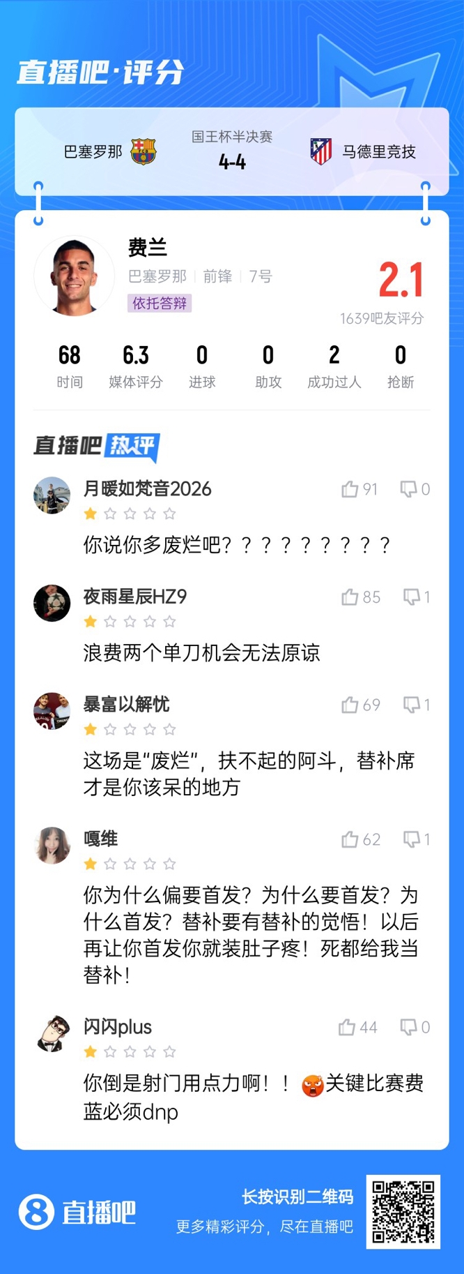  中鋒互換得慘案！費蘭首發(fā)2次錯失機會僅2.1分，對面小蜘蛛1球1助