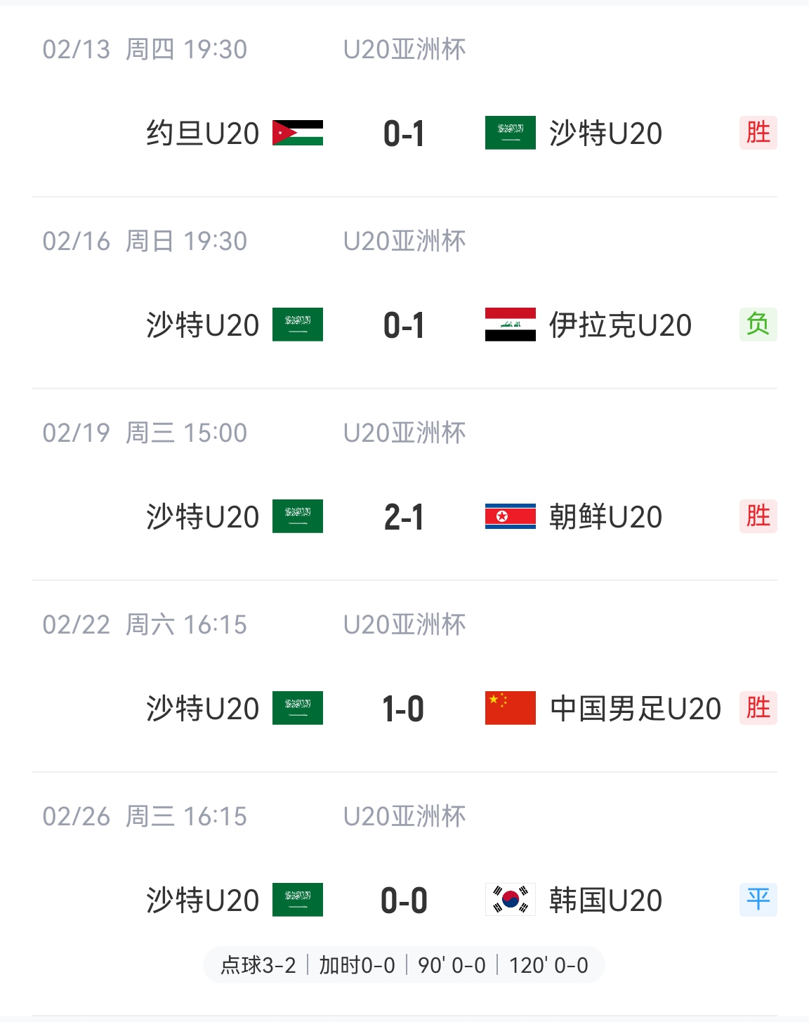  防守贏得總冠軍！沙特U20本屆5場比賽進(jìn)4球丟2球，進(jìn)決賽&世青賽