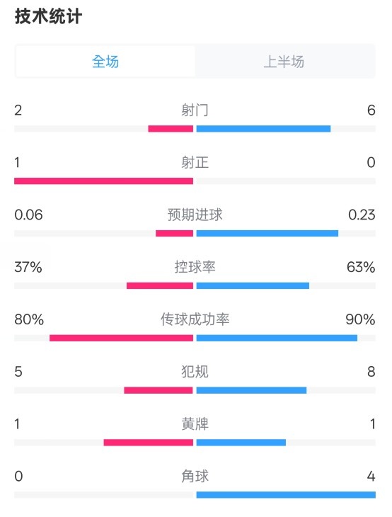  森林半場0-0阿森納數(shù)據(jù)：射門2-6，射正1-0，控球率37%-63%