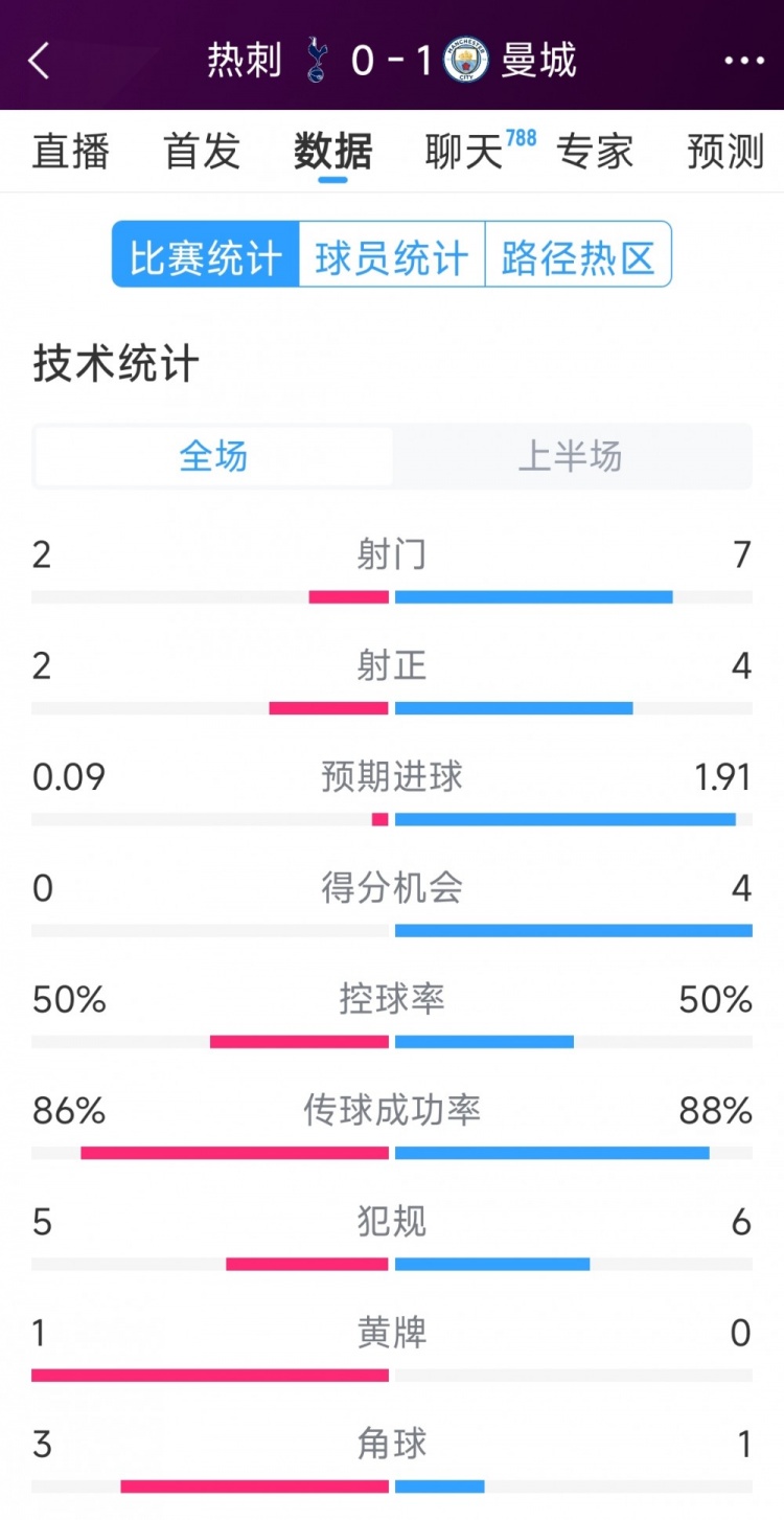  曼城vs熱刺半場數(shù)據(jù)：射門7-2，射正4-2，得分機(jī)會4-0