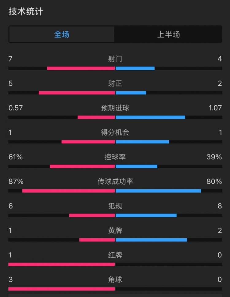  曼聯(lián)vs伊鎮(zhèn)半場數(shù)據(jù)：射門7-4，射正5-2，控球率61%-39%，角球3-0