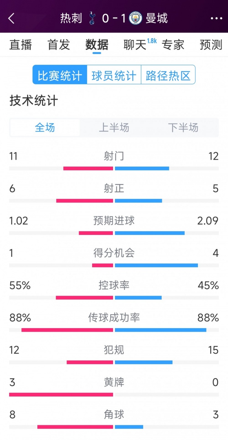  曼城1-0熱刺全場數(shù)據(jù)：射門12-11，射正5-6，得分機會4-2