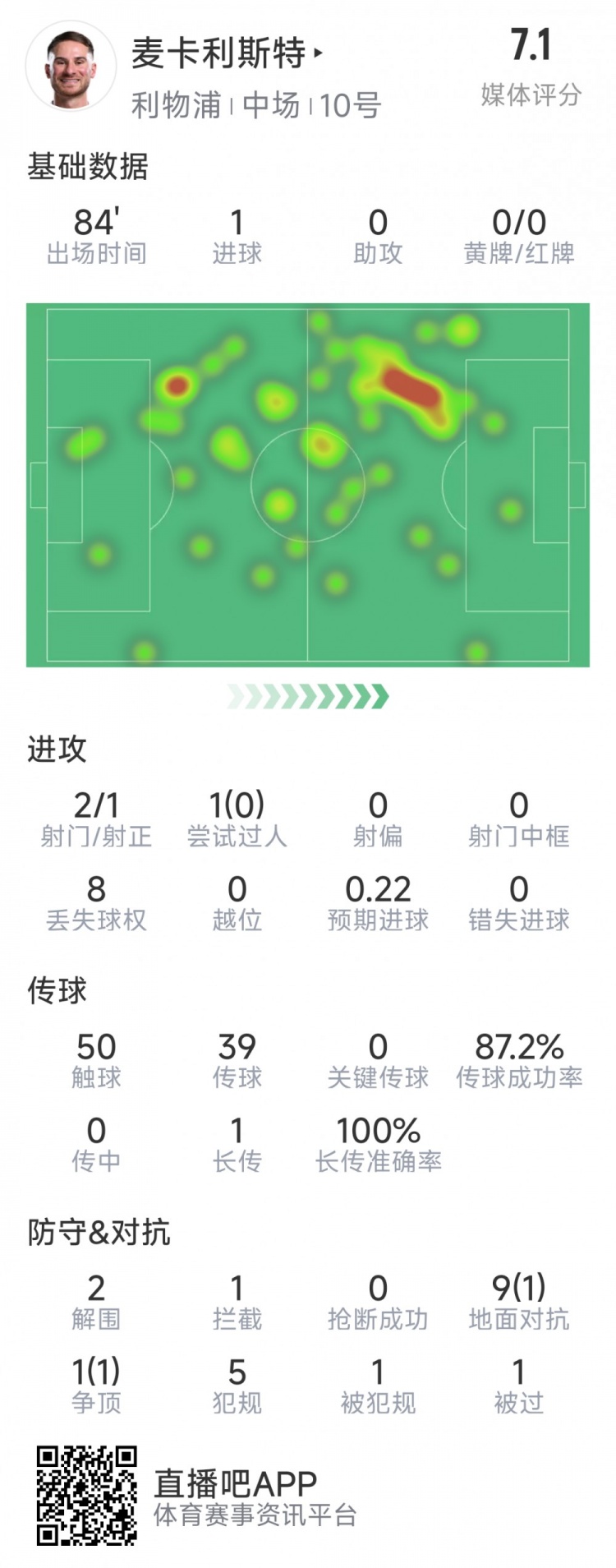  麥卡利斯特本場數(shù)據(jù)：1粒進(jìn)球，2射1正，2次解圍