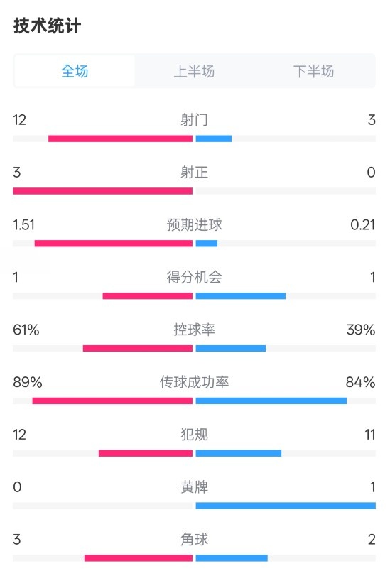  利物浦2-0紐卡全場(chǎng)數(shù)據(jù)：射門(mén)12-3，射正3-0，控球率61%-39%