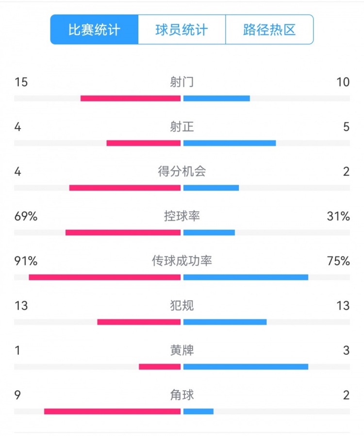  點(diǎn)球告負(fù)！尤文恩波利數(shù)據(jù)：射門15-10，射正4-5，得分機(jī)會(huì)4-2