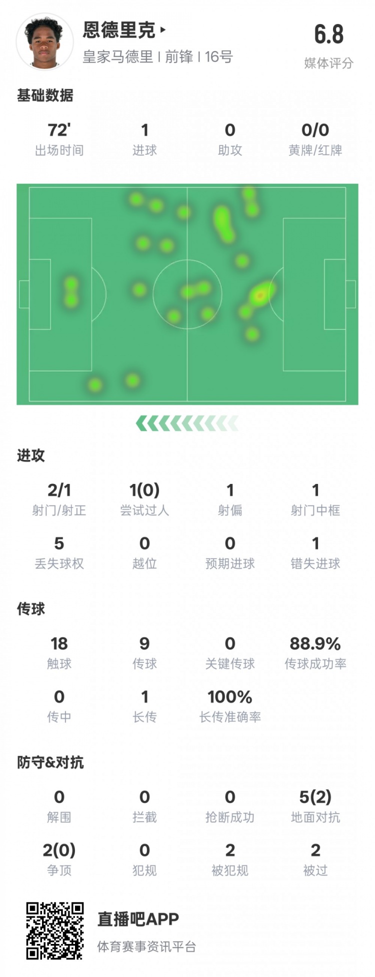  恩德里克本場(chǎng)數(shù)據(jù)：1進(jìn)球1中框1錯(cuò)失進(jìn)球機(jī)會(huì)，評(píng)分6.8