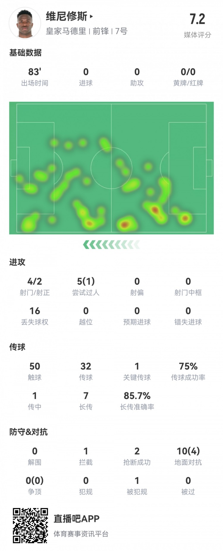  維尼修斯數(shù)據(jù)：4射2正1過(guò)人，1次關(guān)鍵傳球，6次成功長(zhǎng)傳，評(píng)分7.2