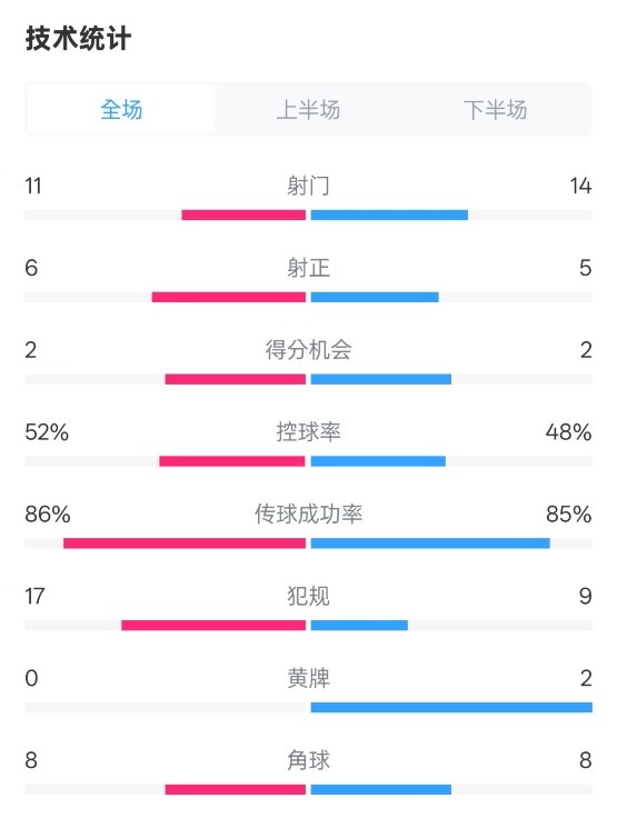  皇社0-1皇馬數(shù)據(jù)：射門11-14，射正6-5，控球率52%-48%，犯規(guī)17-9