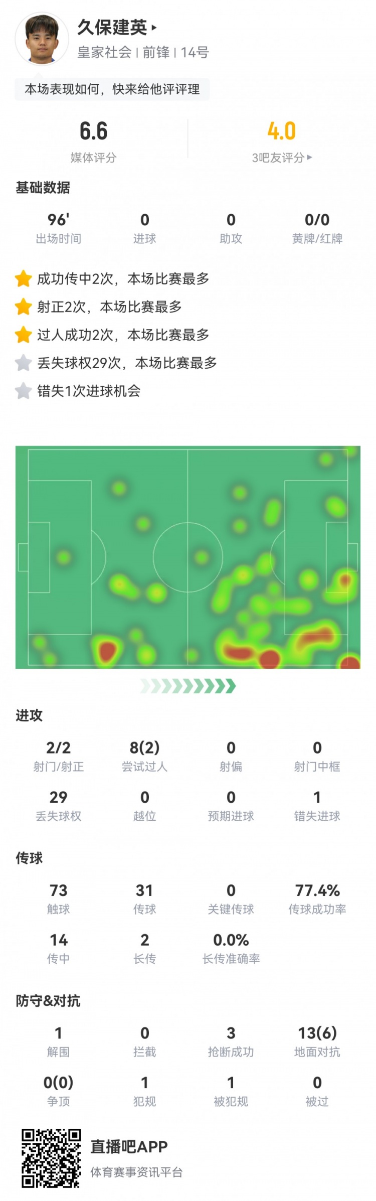  久保建英數(shù)據(jù)：2射2正，1次錯(cuò)失進(jìn)球，29次丟失球權(quán)，評分僅6.6