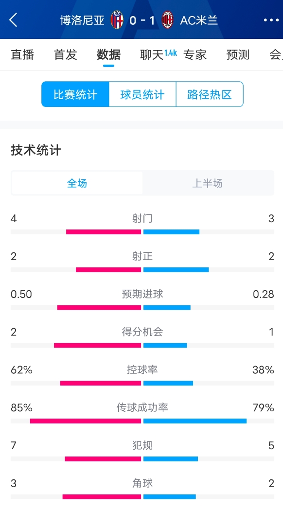  米蘭vs博洛尼亞半場數(shù)據(jù)：米蘭多項數(shù)據(jù)落后，射門3-4，射正2-2