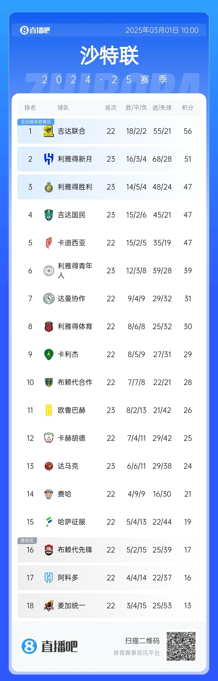  二人轉？沙特聯(lián)近5年冠軍新月4座聯(lián)合1座，今年聯(lián)合大概率再奪冠