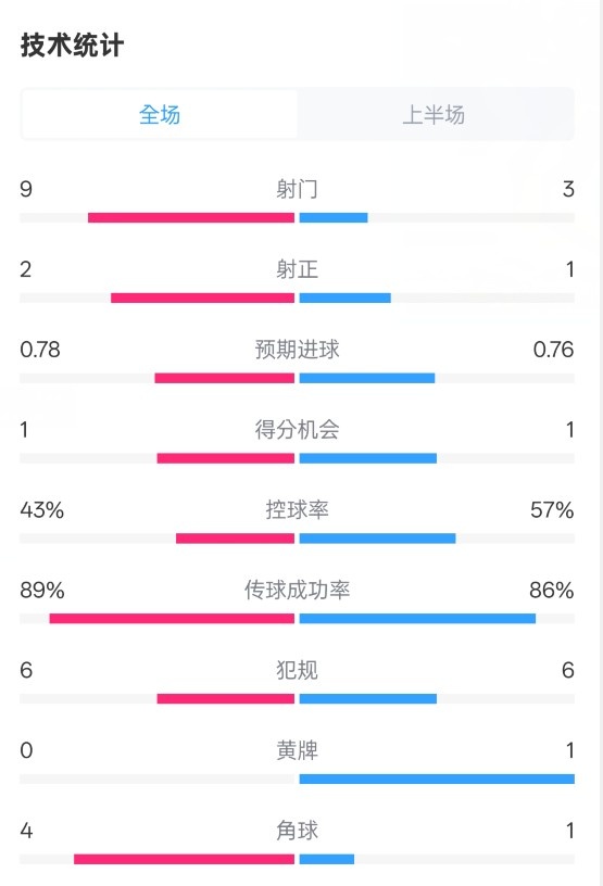  貝蒂斯半場1-1皇馬數(shù)據(jù)：射門9-3。射正2-1，控球率43%-57%