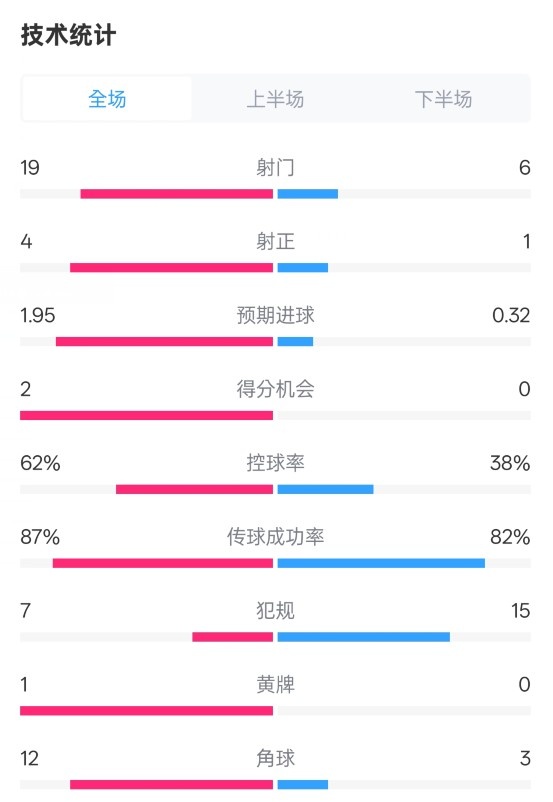  那不勒斯1-1國米數(shù)據(jù)：射門19-6，射正4-1，控球率62%-38%