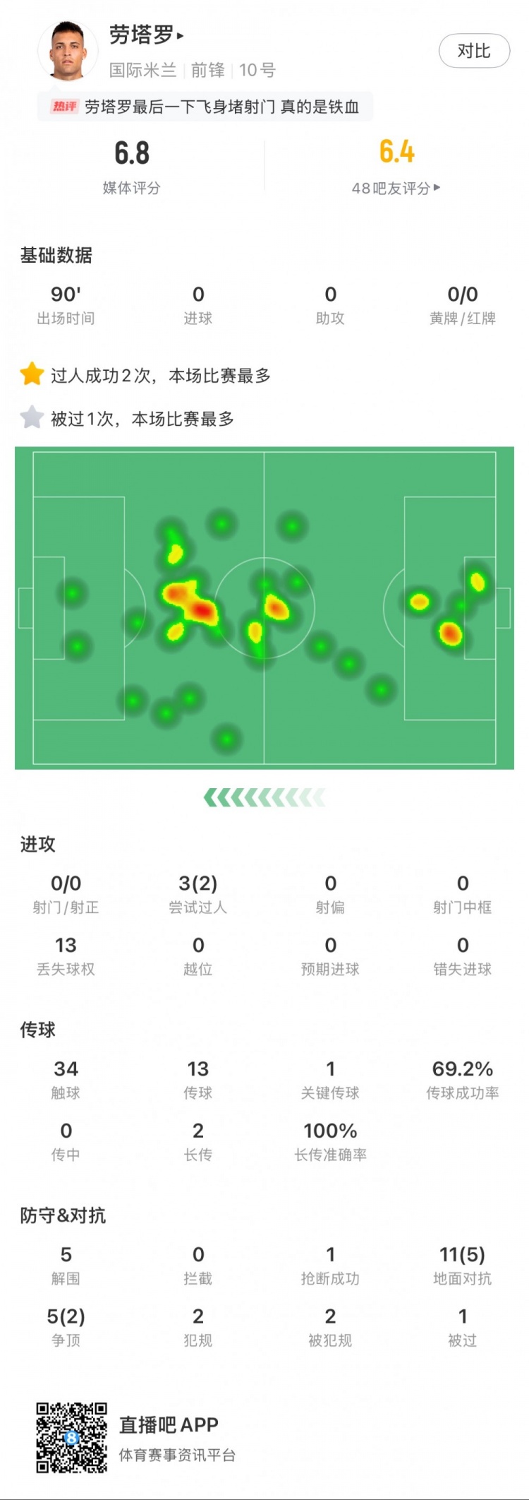  勞塔羅本場數(shù)據(jù)：0次射門，16次對(duì)抗贏得7次，5次解圍