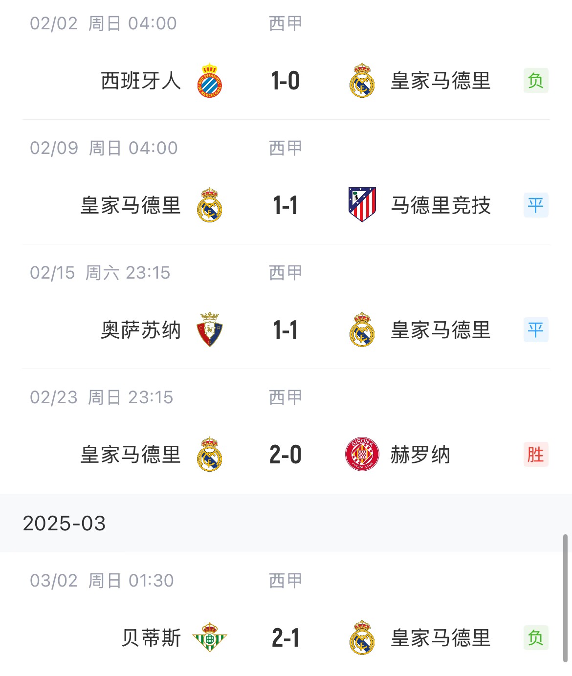  低迷！皇馬一度4分領(lǐng)跑西甲，如今五輪僅1勝&先賽與巴薩同分