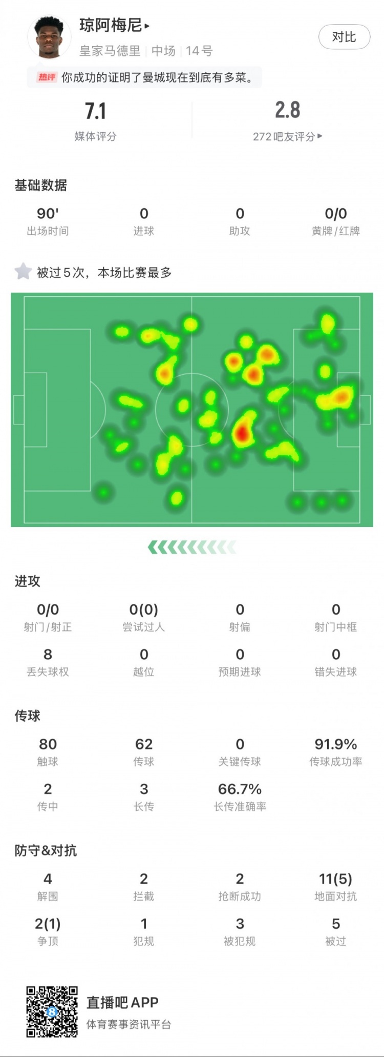  瓊阿梅尼本場數(shù)據(jù)：5次被過全場最多，4次解圍，2次搶斷