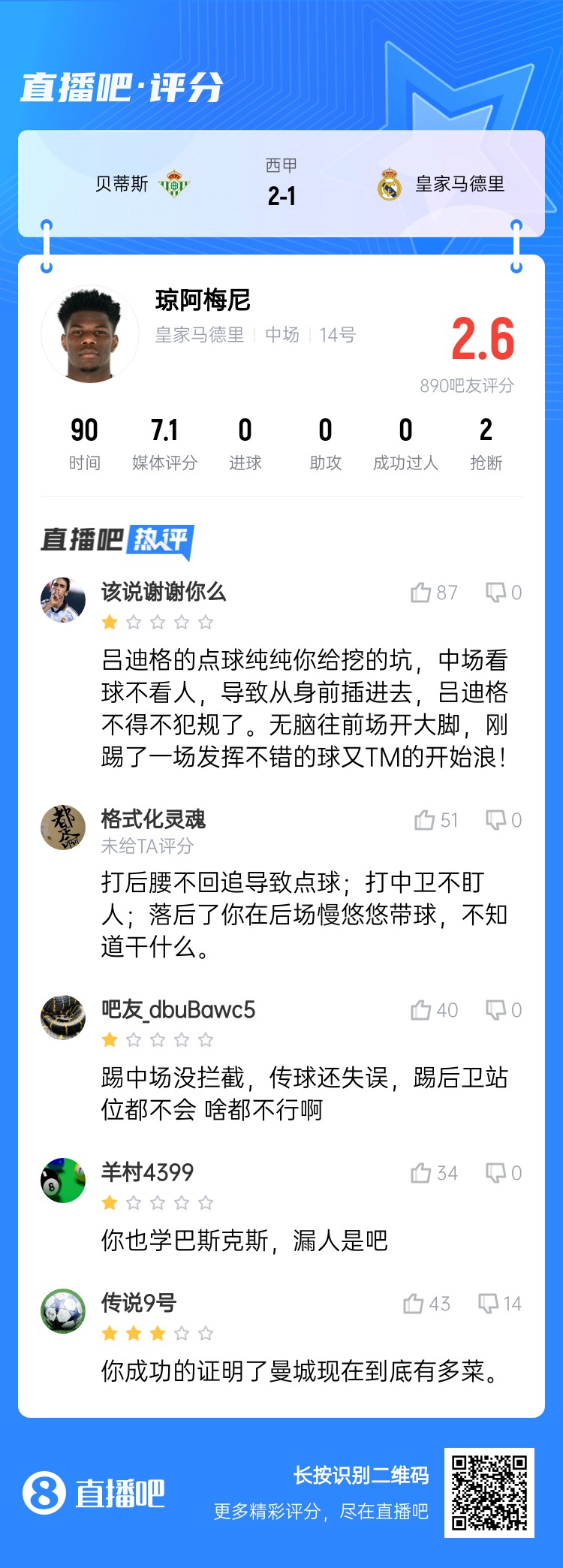  全隊最坑？吧友給瓊阿梅尼打2.6分：踢中場沒攔截 踢后衛(wèi)沒站位