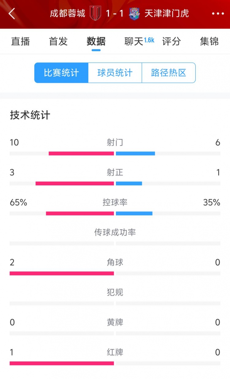  蓉城vs津門虎半場數(shù)據(jù)：射門數(shù)10-6&射正3-1，蓉城控球率65%